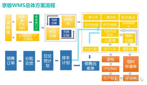 汽车行业WMS解决方案 计算机系统服务的核心驱动力